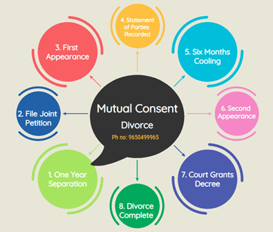 Mutual Consent Divorce